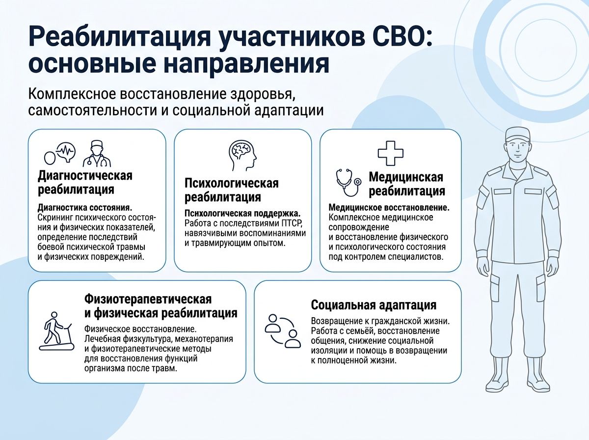 Реабилитация участников СВО в городе Унеча инфографика
